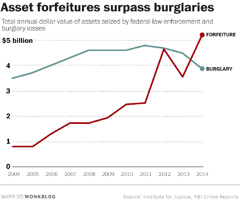 Asset forfeitures surpass burglaries